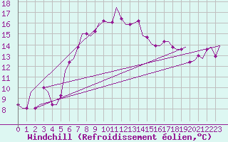 Courbe du refroidissement olien pour Pula Aerodrome