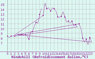 Courbe du refroidissement olien pour Cardiff-Wales Airport