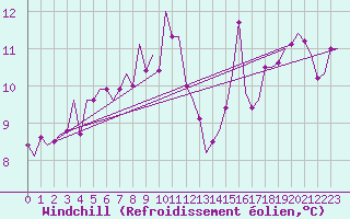 Courbe du refroidissement olien pour Asturias / Aviles