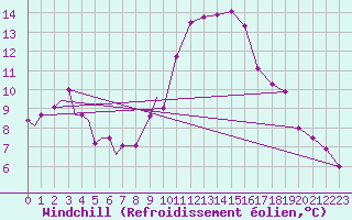 Courbe du refroidissement olien pour Mildenhall Royal Air Force Base