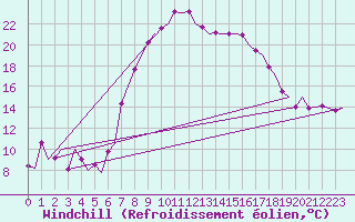 Courbe du refroidissement olien pour Reus (Esp)