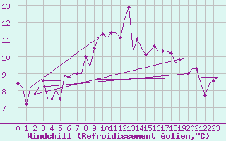 Courbe du refroidissement olien pour Linz / Hoersching-Flughafen