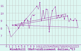 Courbe du refroidissement olien pour Islay