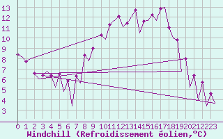 Courbe du refroidissement olien pour Belfast / Aldergrove Airport