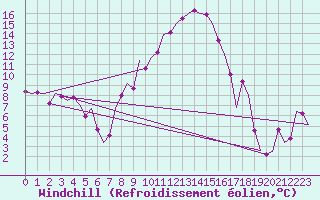 Courbe du refroidissement olien pour Lechfeld