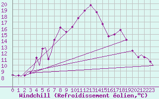 Courbe du refroidissement olien pour Evenes