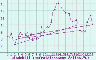 Courbe du refroidissement olien pour Linz / Hoersching-Flughafen