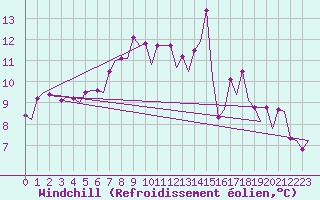 Courbe du refroidissement olien pour Vrsac