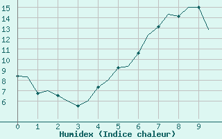 Courbe de l'humidex pour Schleswig-Jagel