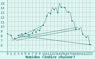 Courbe de l'humidex pour Lugano (Sw)