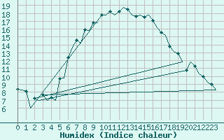 Courbe de l'humidex pour Helsinki-Vantaa