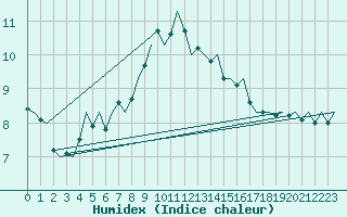 Courbe de l'humidex pour Vlieland