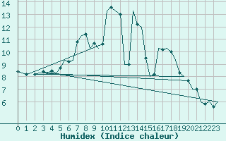 Courbe de l'humidex pour Altenstadt