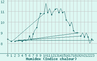 Courbe de l'humidex pour Alesund / Vigra