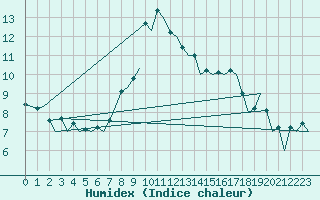 Courbe de l'humidex pour Hahn