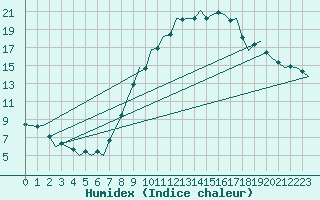 Courbe de l'humidex pour Aberdeen (UK)