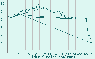 Courbe de l'humidex pour Ivalo