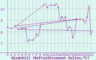 Courbe du refroidissement olien pour Venezia / Tessera
