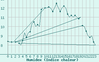 Courbe de l'humidex pour Kiruna Airport