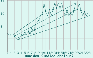 Courbe de l'humidex pour Kuusamo