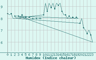 Courbe de l'humidex pour Stuttgart-Echterdingen