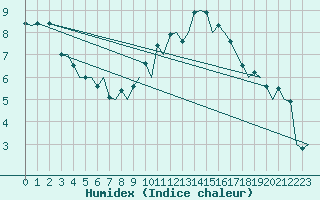 Courbe de l'humidex pour Madrid / Barajas (Esp)