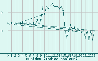 Courbe de l'humidex pour Beauvechain (Be)
