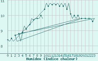 Courbe de l'humidex pour Cork Airport