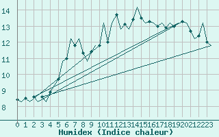 Courbe de l'humidex pour Oostende (Be)