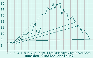Courbe de l'humidex pour La Coruna / Alvedro