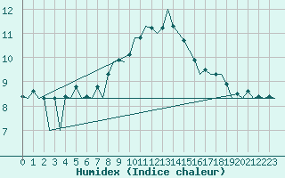 Courbe de l'humidex pour Lugano (Sw)