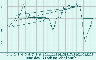 Courbe de l'humidex pour Le Goeree