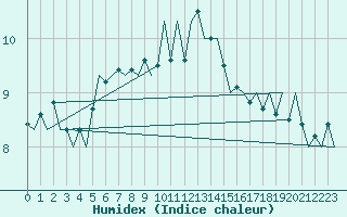 Courbe de l'humidex pour Platform Buitengaats/BG-OHVS2