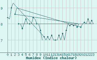 Courbe de l'humidex pour Platform K14-fa-1c Sea