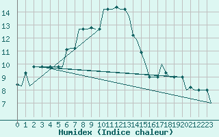 Courbe de l'humidex pour Ronchi Dei Legionari