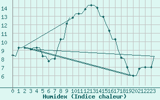 Courbe de l'humidex pour Ronchi Dei Legionari
