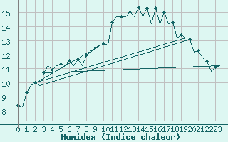 Courbe de l'humidex pour Belfast / Aldergrove Airport