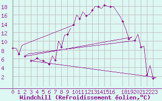 Courbe du refroidissement olien pour Bonn (All)