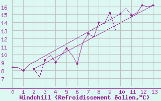 Courbe du refroidissement olien pour Alta Lufthavn
