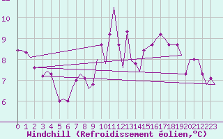 Courbe du refroidissement olien pour Muenster / Osnabrueck