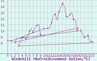 Courbe du refroidissement olien pour Woensdrecht