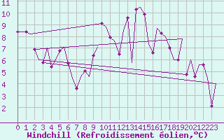 Courbe du refroidissement olien pour Vitoria