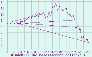 Courbe du refroidissement olien pour Belfast / Aldergrove Airport