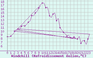 Courbe du refroidissement olien pour Tromso / Langnes