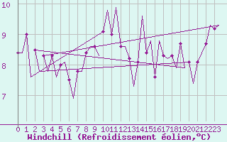 Courbe du refroidissement olien pour Bonn (All)