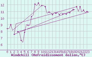 Courbe du refroidissement olien pour Platform K14-fa-1c Sea