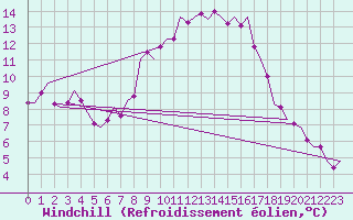 Courbe du refroidissement olien pour Rotterdam Airport Zestienhoven