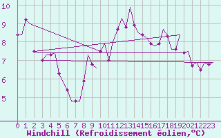 Courbe du refroidissement olien pour Hannover