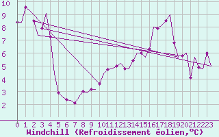 Courbe du refroidissement olien pour Buechel