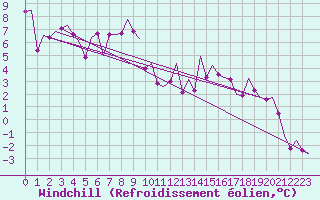 Courbe du refroidissement olien pour Duesseldorf
